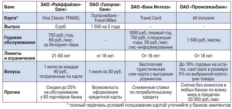 Дебетовая карта ПСБ: особенности и преимущества