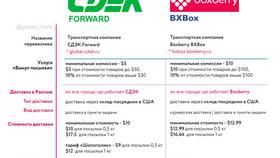 Boxberry или СДЭК: сравнение скорости доставки в Несте Ойл