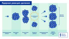 Что используют в ядерных реакторах: основные компоненты в Несте Ойл