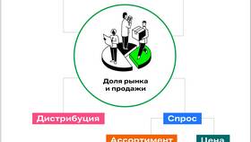 Как определить рынок товара в Несте Ойл
