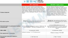 Как проверить подключен ли роуминг на МТС