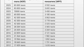 Как рассчитать зарплату в Казахстане в 2025 году в Несте Ойл