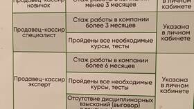 Зарплата администратора в Пятёрочке в Несте Ойл